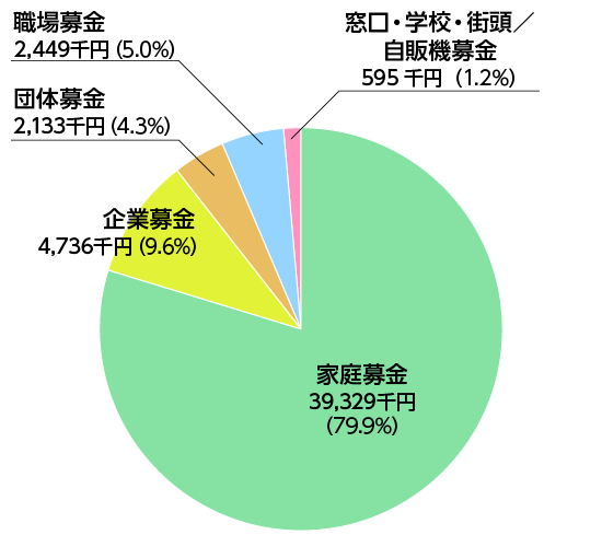 内訳グラフ